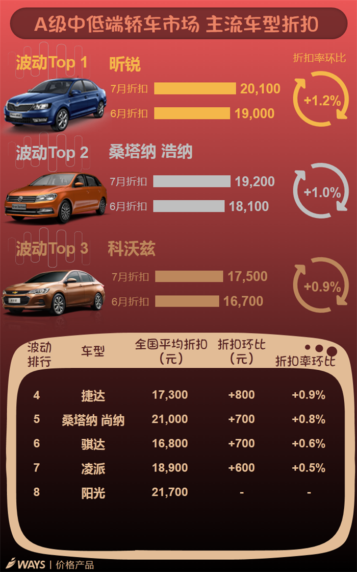 車市淡季,主流車型折扣