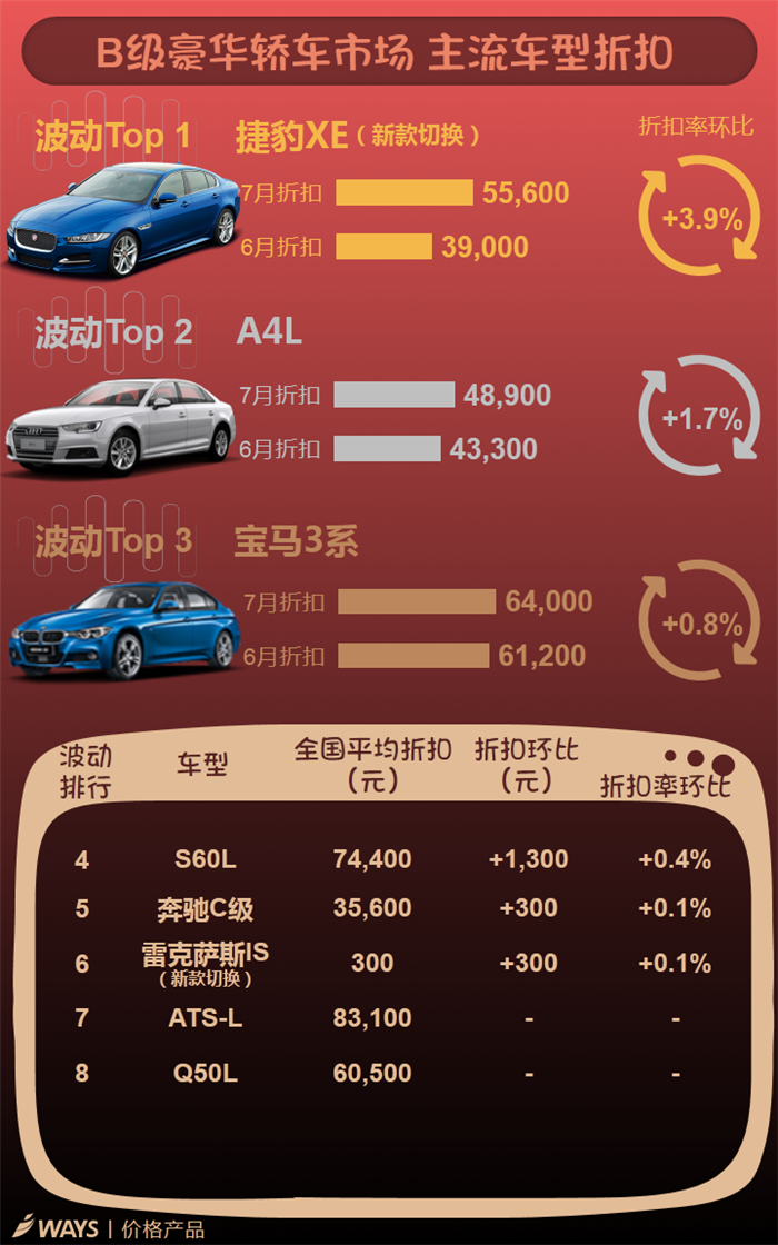 車市淡季,主流車型折扣