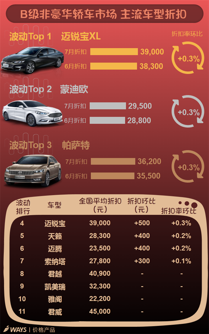 車市淡季,主流車型折扣