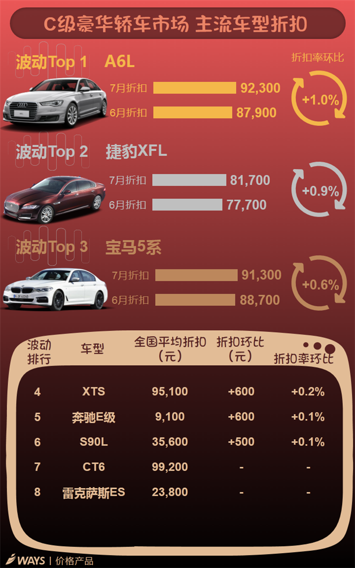 車市淡季,主流車型折扣