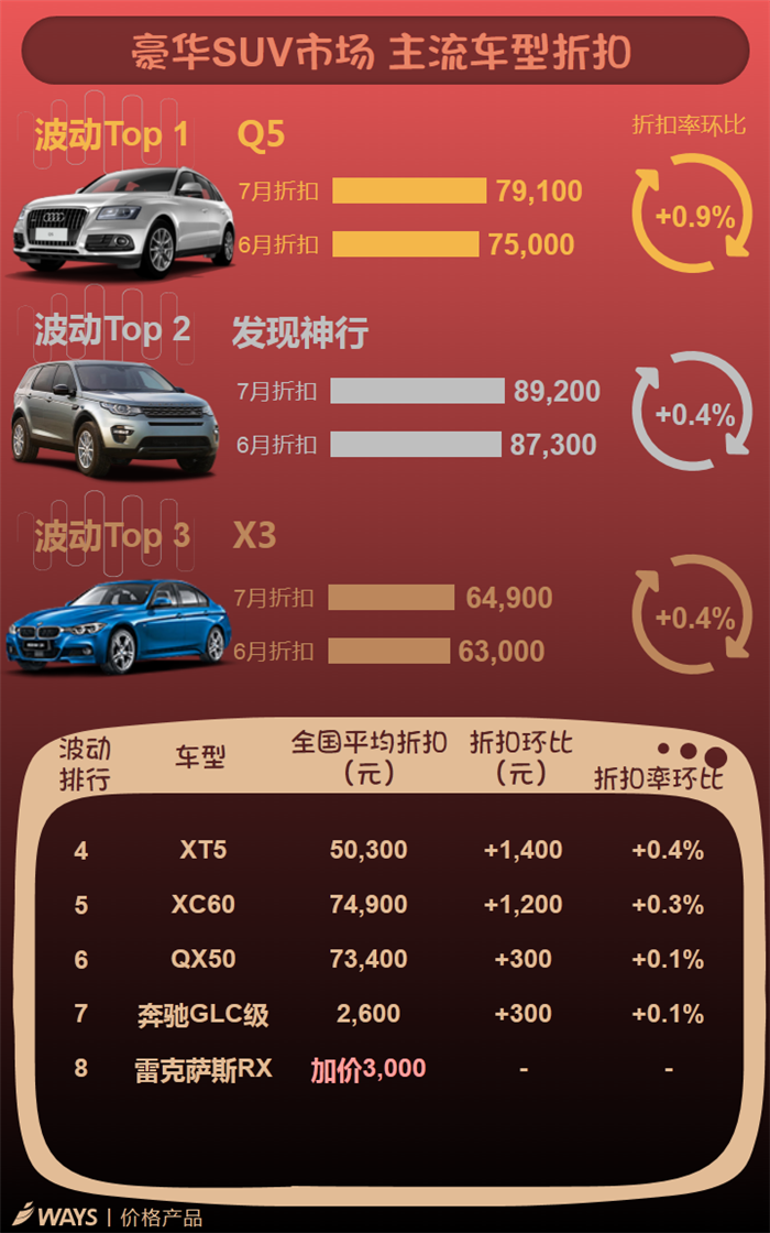 車市淡季,主流車型折扣