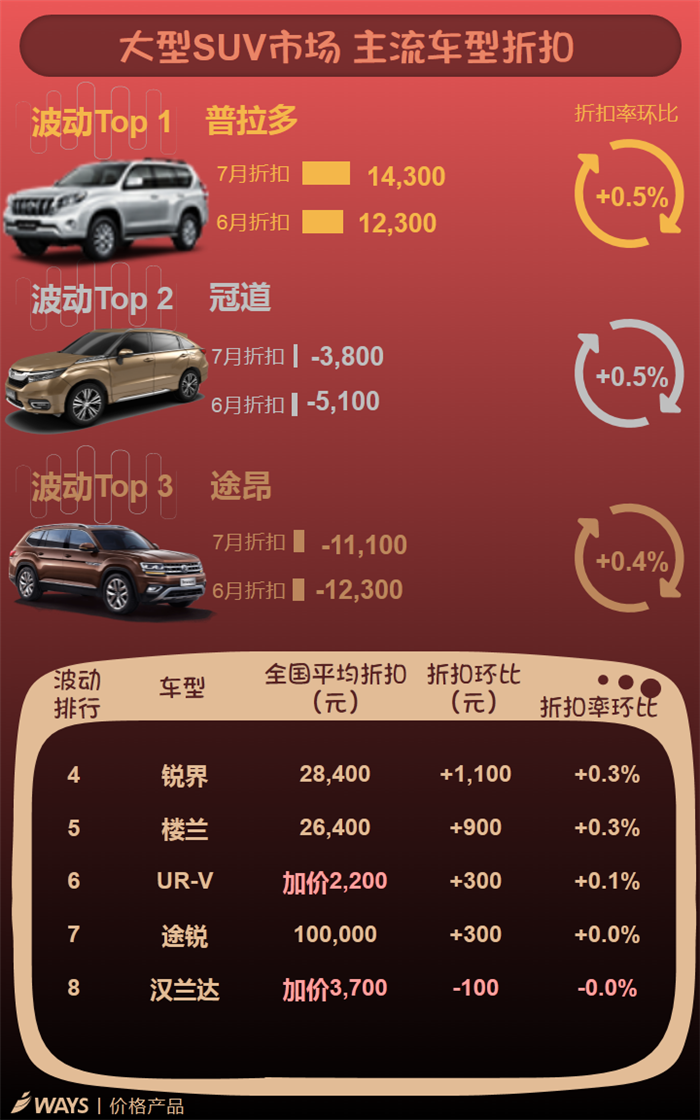 車市淡季,主流車型折扣