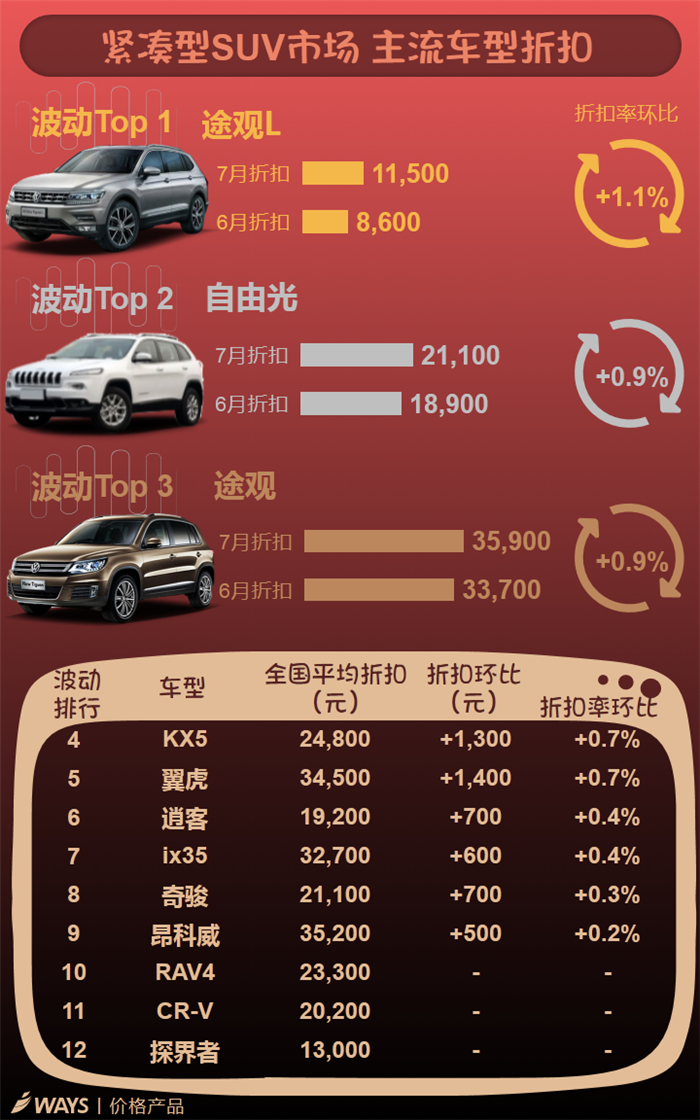 車市淡季,主流車型折扣