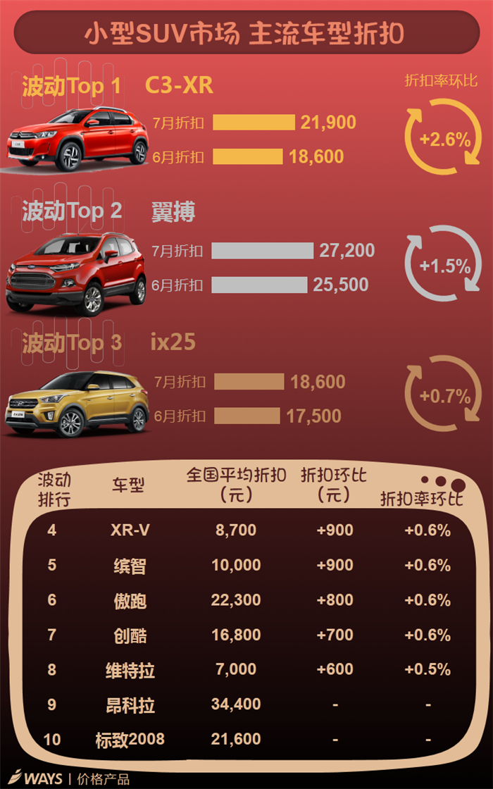 車市淡季,主流車型折扣