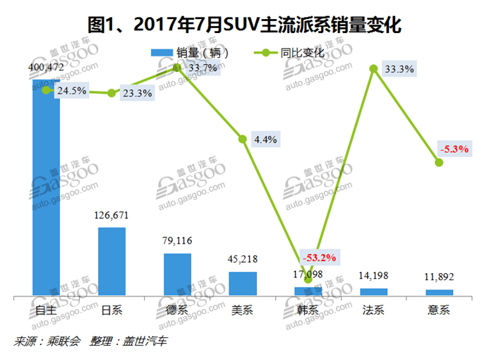 销量，车型销量排行榜,汽车销量，7月汽车销量，7月SUV销量