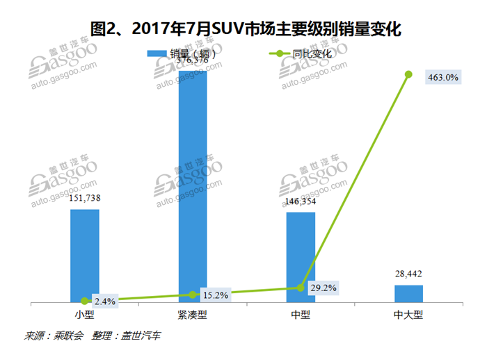 銷量，車型銷量排行榜,汽車銷量，7月汽車銷量，7月SUV銷量