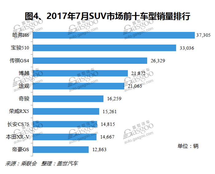 銷量，車型銷量排行榜,汽車銷量，7月汽車銷量，7月SUV銷量