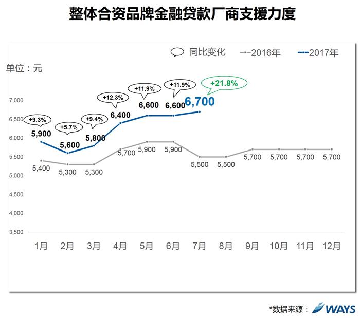 汽车金融贷款,合资品牌厂商支援