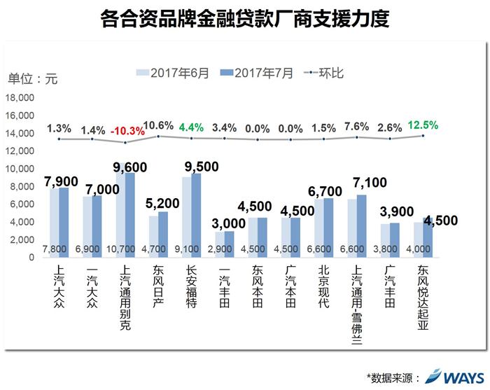 汽车金融贷款,合资品牌厂商支援