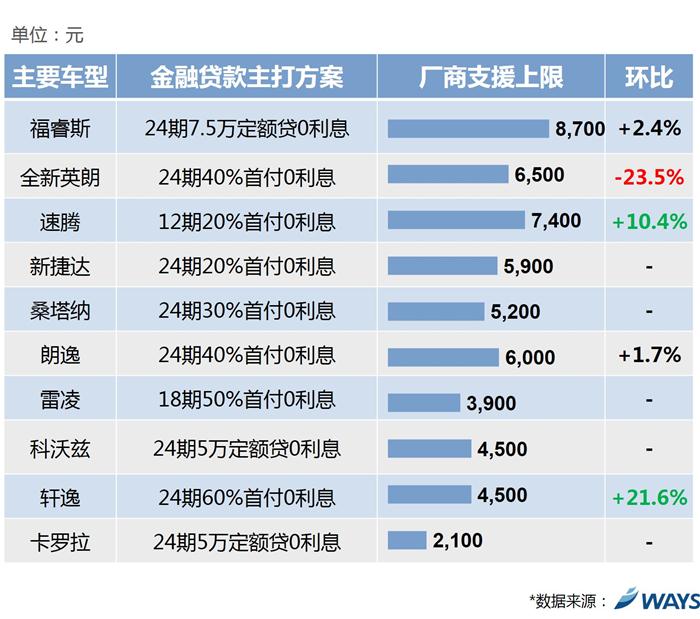 汽车金融贷款,合资品牌厂商支援