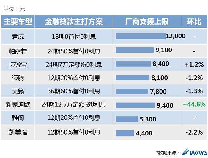 汽车金融贷款,合资品牌厂商支援