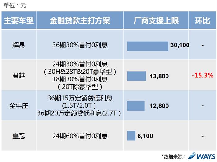 汽车金融贷款,合资品牌厂商支援