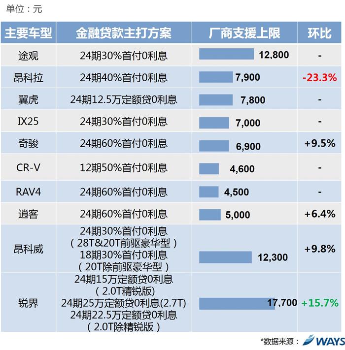 汽车金融贷款,合资品牌厂商支援