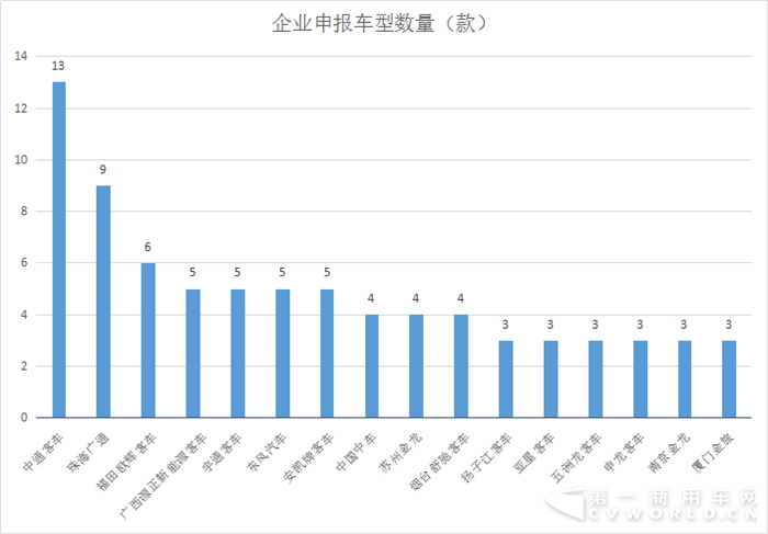 道路機動車輛生產(chǎn)企業(yè)及公告,新能源客車