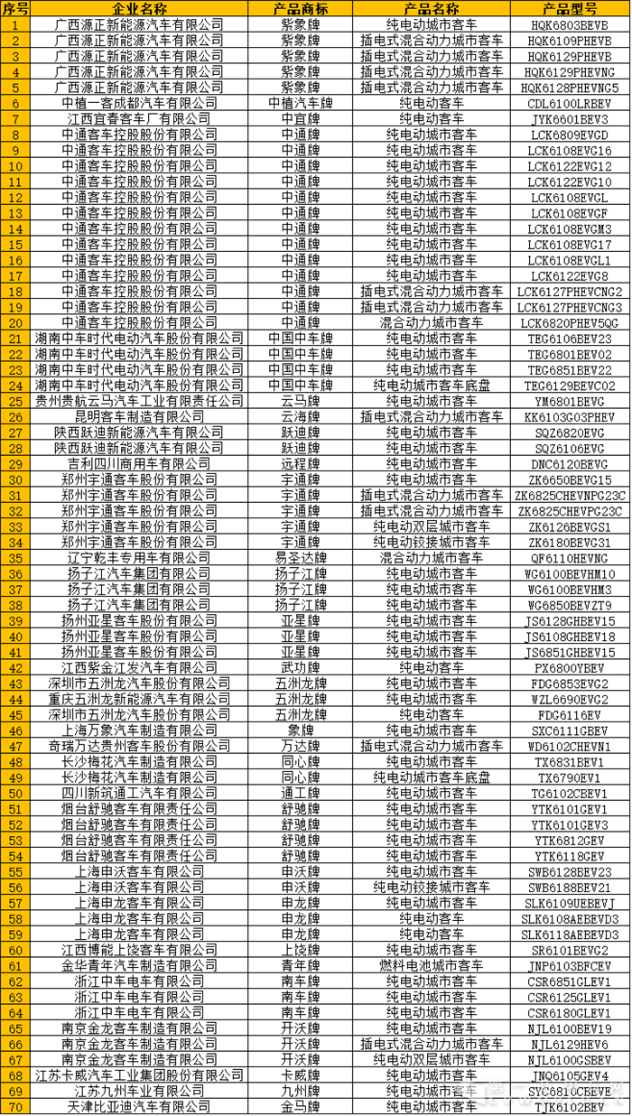 道路機動車輛生產企業(yè)及公告,新能源客車