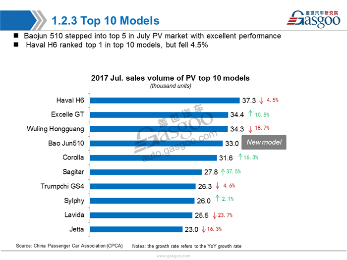 【Sales Analysis】Sales Analysis of 2017 July PV Market(inculde NEV)