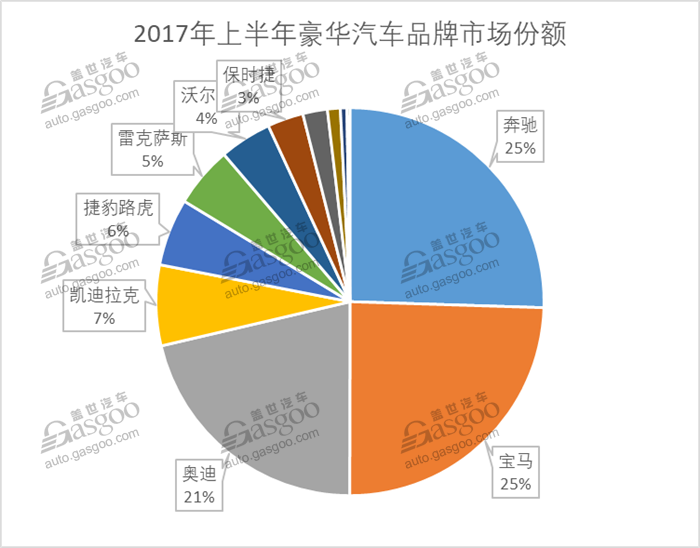 豪華品牌,銷量