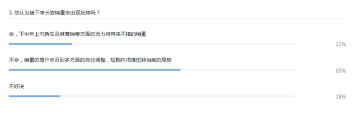 行业调查|60%人士认为长安今年“反转”较难 CS55市场被看好