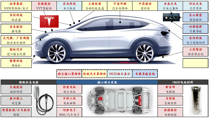 揭秘特斯拉全产业供应链：共有直接供应商38家