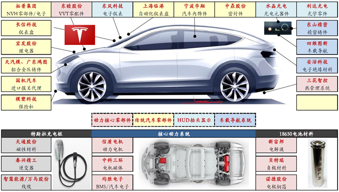 特斯拉供应商,特斯拉全产业供应链