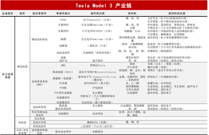 揭秘特斯拉全产业供应链：共有直接供应商38家