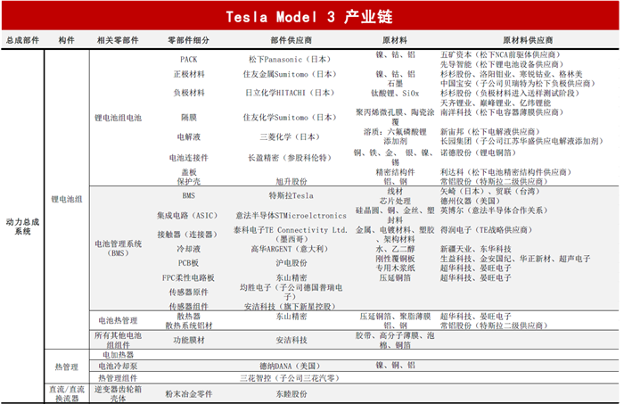 特斯拉供应商,特斯拉全产业供应链