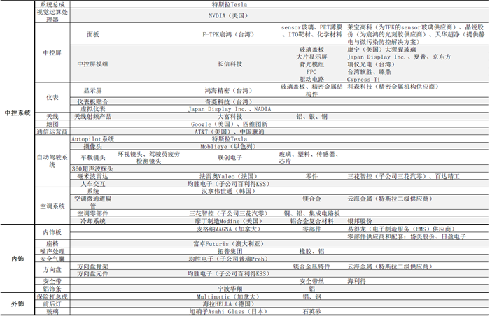 揭秘特斯拉全产业供应链：共有直接供应商38家