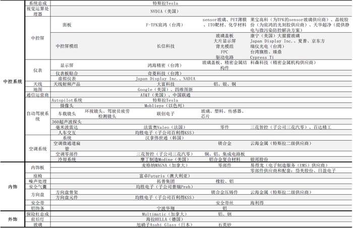 特斯拉供应商,特斯拉全产业供应链