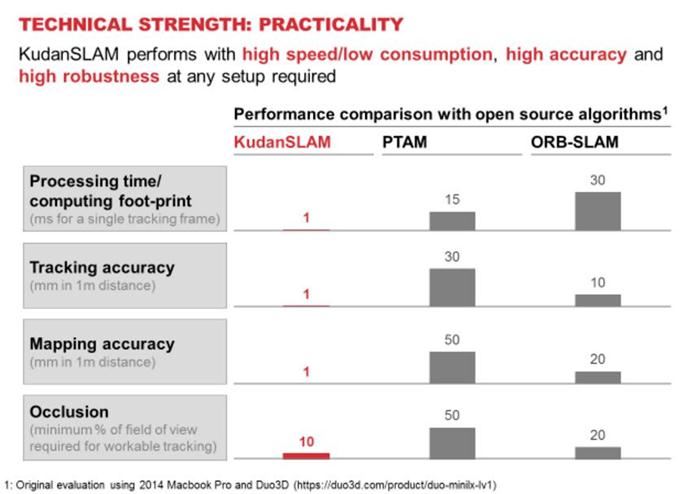 Kudan研发KudanSLAM软件 提供实时3D地图与定位追踪功能
