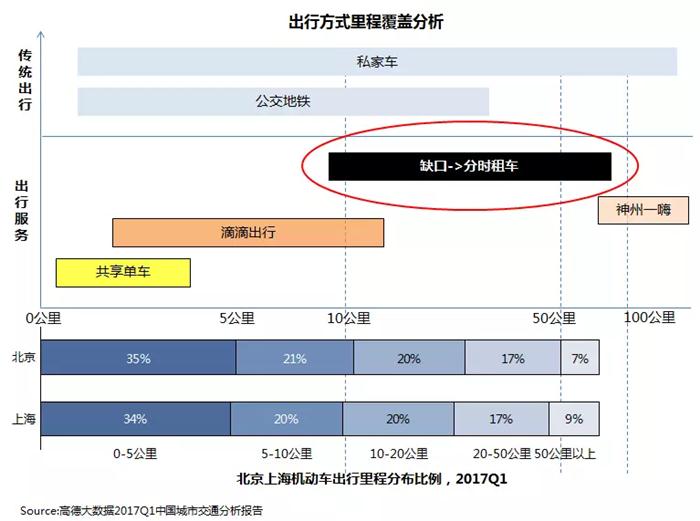 后市场,汽车租赁，租车，分时租赁