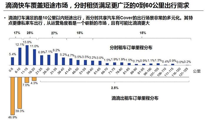 后市场,汽车租赁，租车，分时租赁