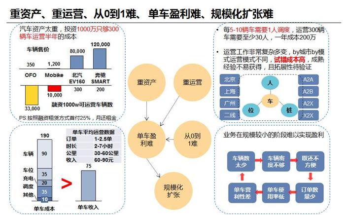 后市场,汽车租赁，租车，分时租赁