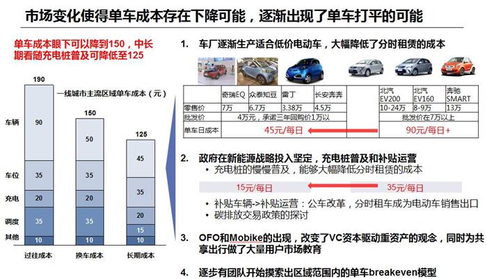 后市场,汽车租赁，租车，分时租赁