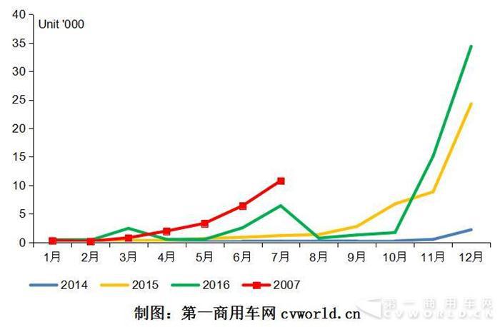 纯电动物流车7月暴增15倍 东风、新楚风、通家三强鼎立