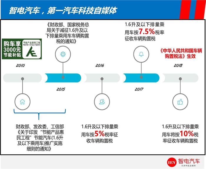 政策，购置税政策,政策