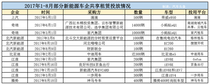 政策，分時租賃,汽車補貼，騰勢