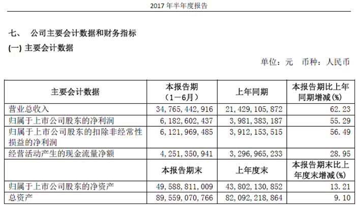 财报，广汽集团半年报,广汽集团上半年,广汽集团最新消息