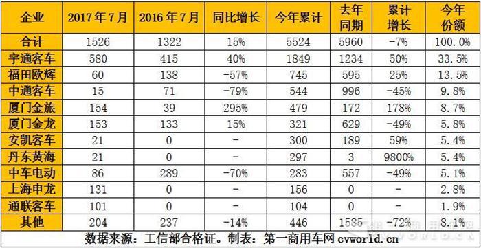 7月混合动力客车市场环比增长14%