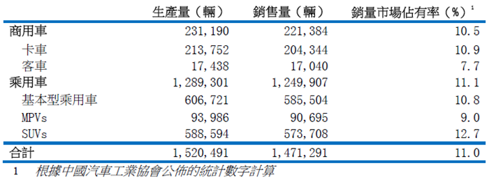 東風(fēng)汽車集團(tuán)上半年財報,東風(fēng)汽車集團(tuán)上半年凈利潤,乘用車,商用車