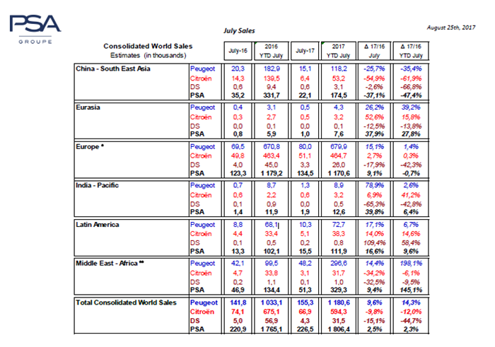 銷量，PSA集團全球銷量,標致全球銷量,雪鐵龍全球銷量,DS全球銷量,PSA集團7月銷量