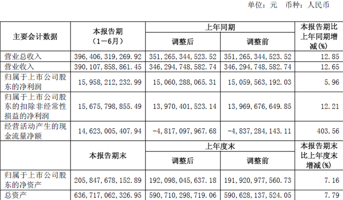 半年豪赚160亿！上汽集团再度成为国内最赚钱车企