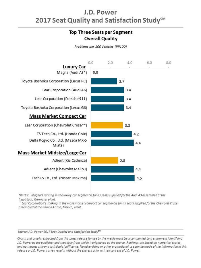 J.D. Power 2017年汽车座椅质量评级 麦格纳获三项第一