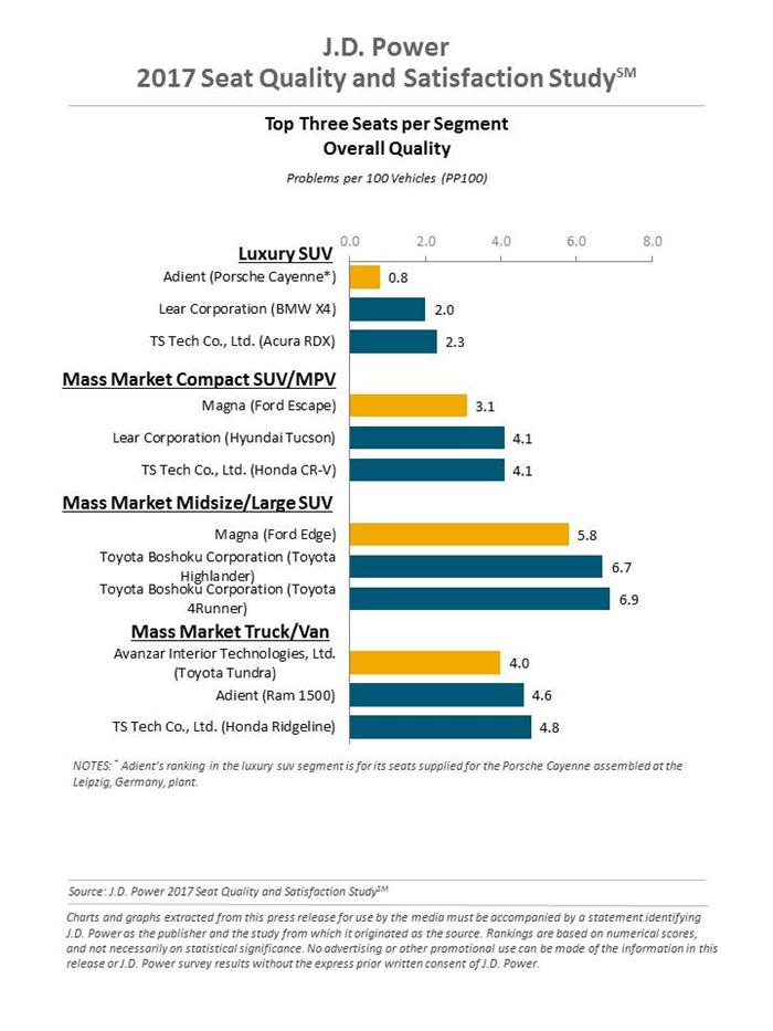 J.D. Power 2017年汽车座椅质量评级 麦格纳获三项第一