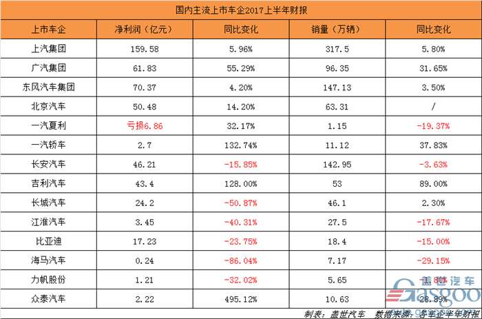 上市車企,車企半年財(cái)報(bào),上汽集團(tuán)凈利潤(rùn),廣汽集團(tuán),自主品牌