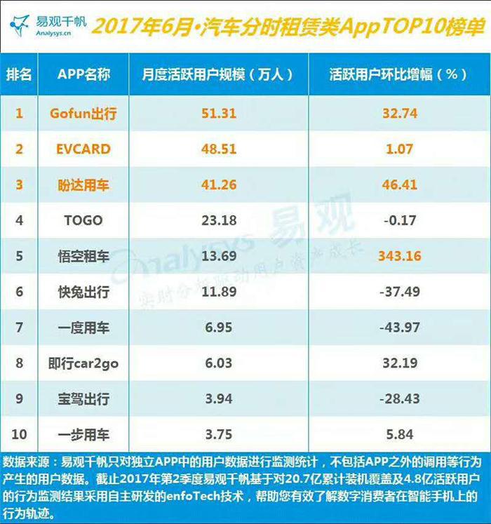 共享出行市场激增致人才紧俏  Gofun人才培养计划启动