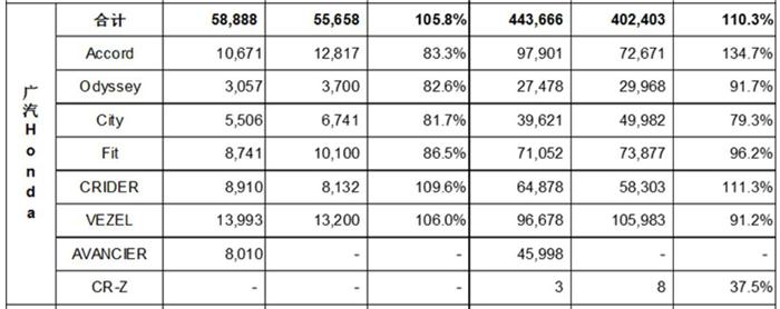 銷量，廣汽本田8月銷量