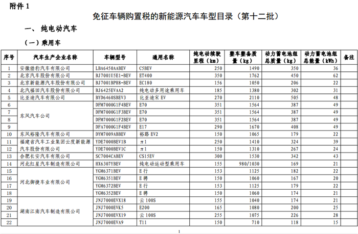 第十二批《免征车辆购置税的新能源汽车车型目录》