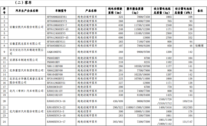 第十二批《免征车辆购置税的新能源汽车车型目录》