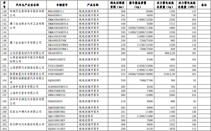 第十二批《免征车辆购置税的新能源汽车车型目录》