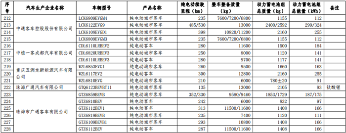 第十二批《免征车辆购置税的新能源汽车车型目录》